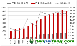 資料來源：Wind，東海期貨研究所整理