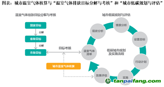 資料來源：城市溫室氣體核算工具（測(cè)試版1.0）