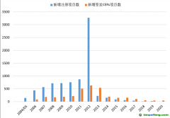 年新增注冊項(xiàng)目數(shù)和新增簽發(fā)CERs項(xiàng)目數(shù)