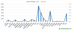 各類型CDM項目CERs簽發量和占比統計