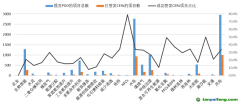 提交PDD和已簽發CERs的各類型CDM項目數統計