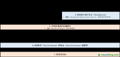 CDM項目開發流程圖