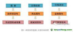 鋼鐵企業碳資產管理會計核算研究——基于管理者對會計信息需求的角度