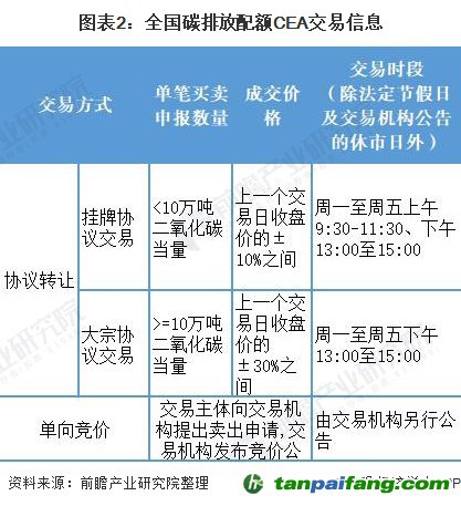 圖表2:全國碳排放配額CEA交易信息