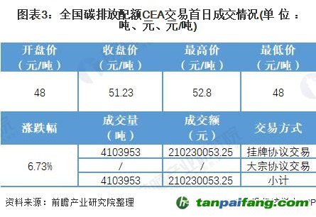 圖表3:全國碳排放配額CEA交易首日成交情況(單位：噸、元、元/噸)