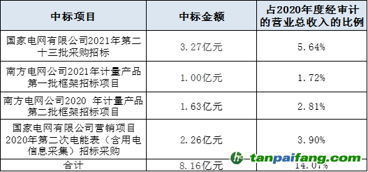 （資料來(lái)源：企業(yè)公告 新浪財(cái)經(jīng)整理）