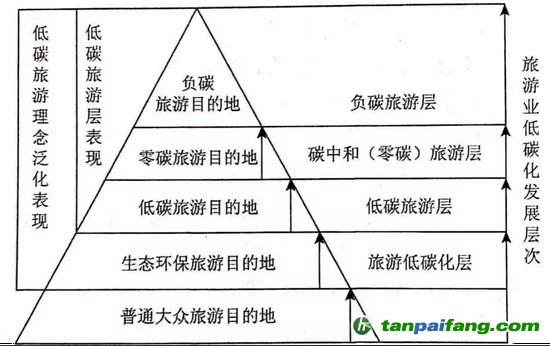 圖2 旅游目的地低碳化層級覆梯度推進構(gòu)圖