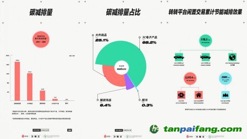 碳減排報告：閑置交易促進循環經濟發展 轉轉：買賣二手也能有效碳減排_fororder_33