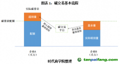 碳排放權期貨上線在即？碳市場將補充關鍵一環(huán)