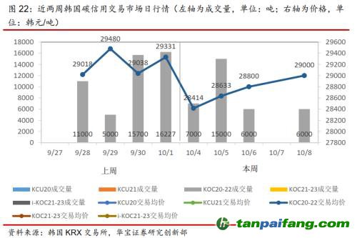 全國碳交易量大幅增加，國際碳市場碳價回落——碳市場周報(bào)（2021.9.27-2021.10.10）