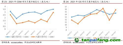 全國碳交易量大幅增加，國際碳市場碳價回落——碳市場周報(bào)（2021.9.27-2021.10.10）