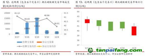 全國碳交易量大幅增加，國際碳市場碳價回落——碳市場周報(bào)（2021.9.27-2021.10.10）