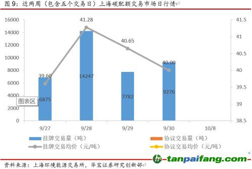 全國碳交易量大幅增加，國際碳市場碳價回落——碳市場周報(bào)（2021.9.27-2021.10.10）