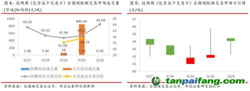 全國碳交易量大幅增加，國際碳市場碳價回落——碳市場周報(bào)（2021.9.27-2021.10.10）