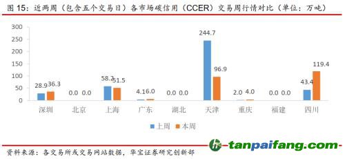 全國碳交易量大幅增加，國際碳市場碳價回落——碳市場周報(bào)（2021.9.27-2021.10.10）