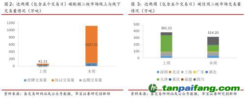 全國碳交易量大幅增加，國際碳市場碳價回落——碳市場周報(bào)（2021.9.27-2021.10.10）