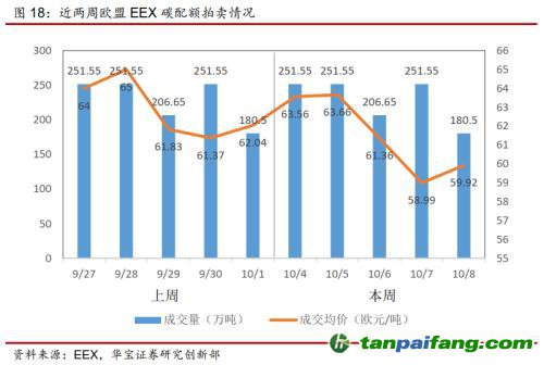 全國碳交易量大幅增加，國際碳市場碳價回落——碳市場周報(bào)（2021.9.27-2021.10.10）