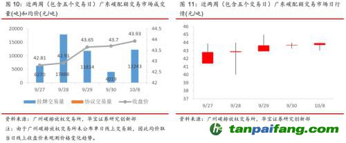 全國碳交易量大幅增加，國際碳市場碳價回落——碳市場周報(bào)（2021.9.27-2021.10.10）