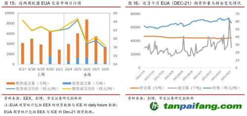 全國碳交易量大幅增加，國際碳市場碳價回落——碳市場周報(bào)（2021.9.27-2021.10.10）