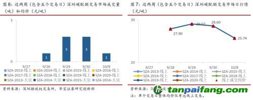 全國碳交易量大幅增加，國際碳市場碳價回落——碳市場周報(bào)（2021.9.27-2021.10.10）