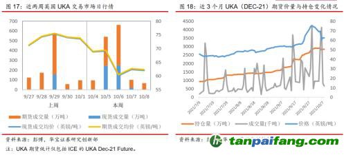 全國碳交易量大幅增加，國際碳市場碳價回落——碳市場周報(bào)（2021.9.27-2021.10.10）