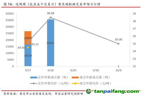 全國碳交易量大幅增加，國際碳市場碳價回落——碳市場周報(bào)（2021.9.27-2021.10.10）