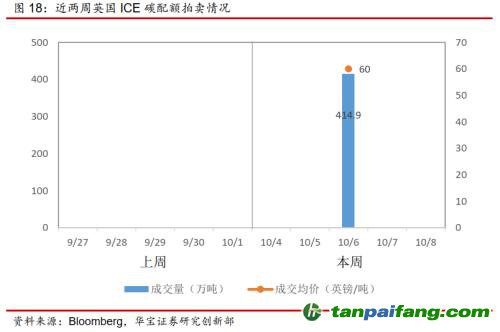 全國碳交易量大幅增加，國際碳市場碳價回落——碳市場周報(bào)（2021.9.27-2021.10.10）