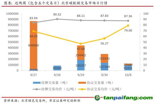 全國碳交易量大幅增加，國際碳市場碳價回落——碳市場周報(bào)（2021.9.27-2021.10.10）