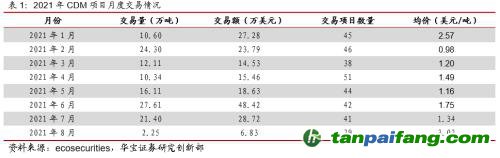 全國碳交易量大幅增加，國際碳市場碳價回落——碳市場周報(bào)（2021.9.27-2021.10.10）