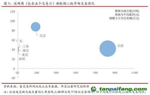 全國碳交易量大幅增加，國際碳市場碳價回落——碳市場周報(bào)（2021.9.27-2021.10.10）