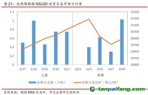 全國碳交易量大幅增加，國際碳市場碳價回落——碳市場周報(bào)（2021.9.27-2021.10.10）