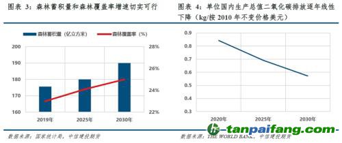 【建投碳學】從“國發”4號文到“中發”36號文：雙碳目標下誰將受益？