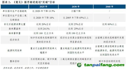 【建投碳學】從“國發”4號文到“中發”36號文：雙碳目標下誰將受益？