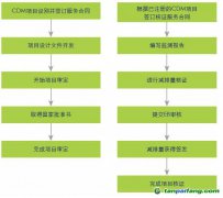 CDM項目申請業務流程圖