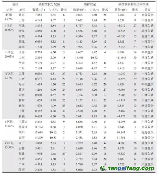 中國碳排放權區域分配及初始空間余額