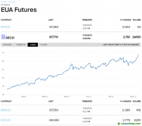 氣候大會后，歐洲碳排放指標(biāo)期貨創(chuàng)歷史新高，今年已經(jīng)翻倍