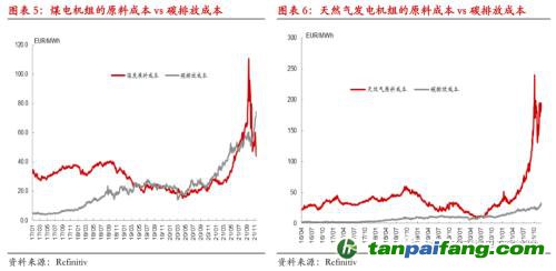 【熱點報告——碳排放】歐洲碳價再創新高,但還可以更高!