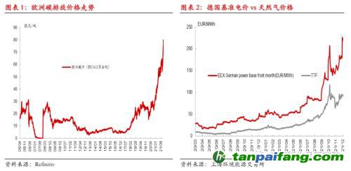 【熱點報告——碳排放】歐洲碳價再創新高,但還可以更高!