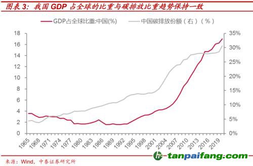 破局與投資 | 全球能源革命下中國“雙碳”主線應如何把握？