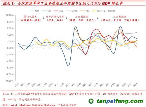 破局與投資 | 全球能源革命下中國“雙碳”主線應如何把握？