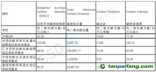 備注：按照PCAF方法學(xué)，國債、現(xiàn)金、應(yīng)收款項等資產(chǎn)未納入計算，根據(jù)該五只低碳基金產(chǎn)品的實際投資組合情況，每百萬元凈值碳排放的計算口徑只納入了股票和債券（除國債）資產(chǎn)凈值。