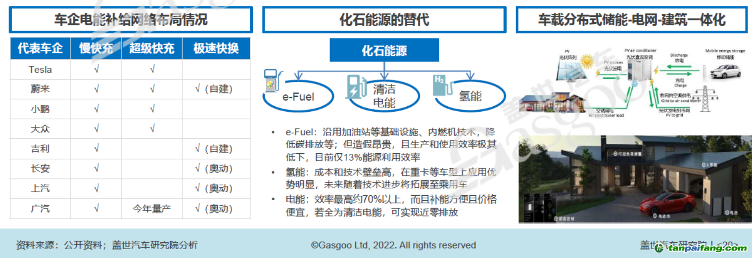 構建以清潔電能為主體的能源補給網絡，圖片來源：蓋世汽車研究院