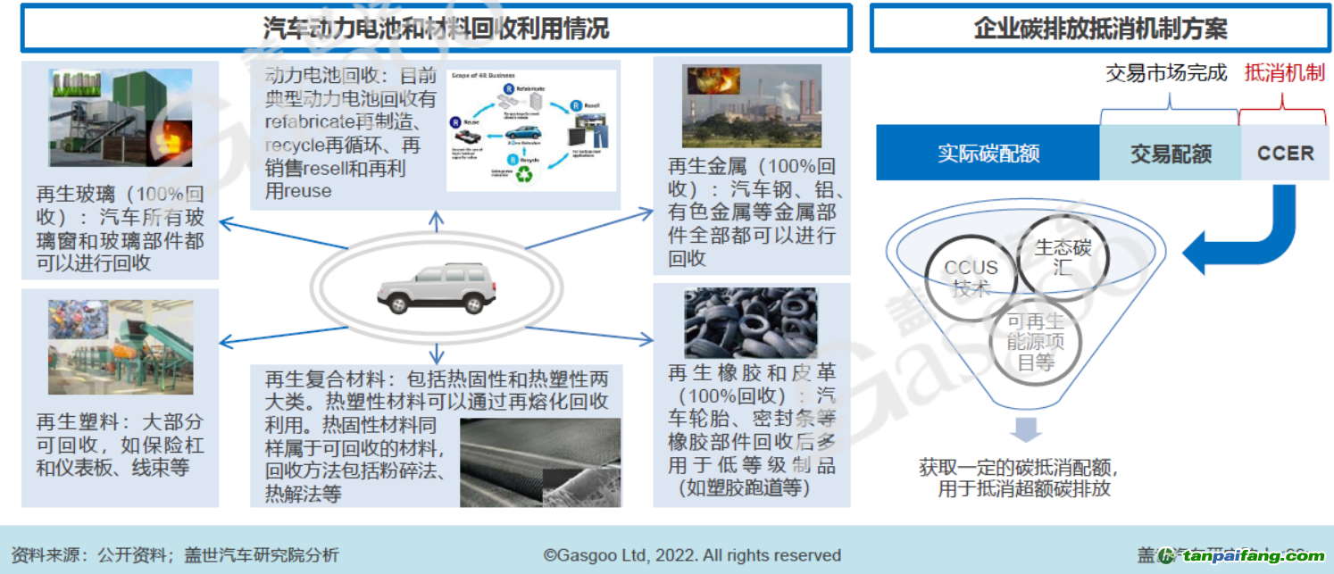 原材料回收和碳抵消機制，圖片來源：蓋世汽車研究院