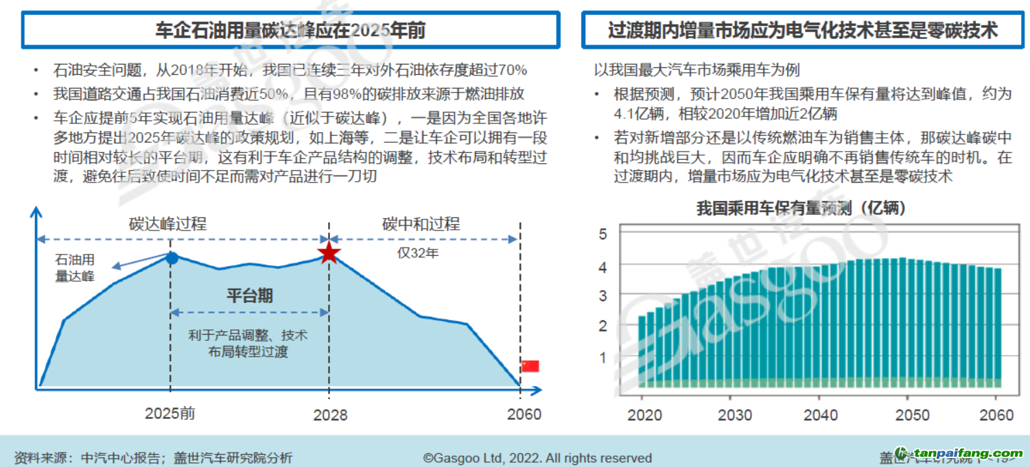 增量市場應盡可能為電氣化技術甚至是零碳技術，圖片來源：蓋世汽車研究院