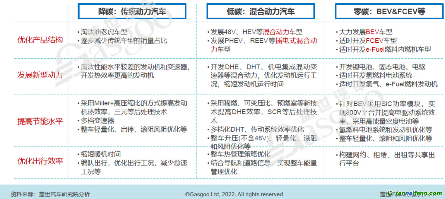 大力發展低碳和零碳技術，圖片來源：蓋世汽車研究院