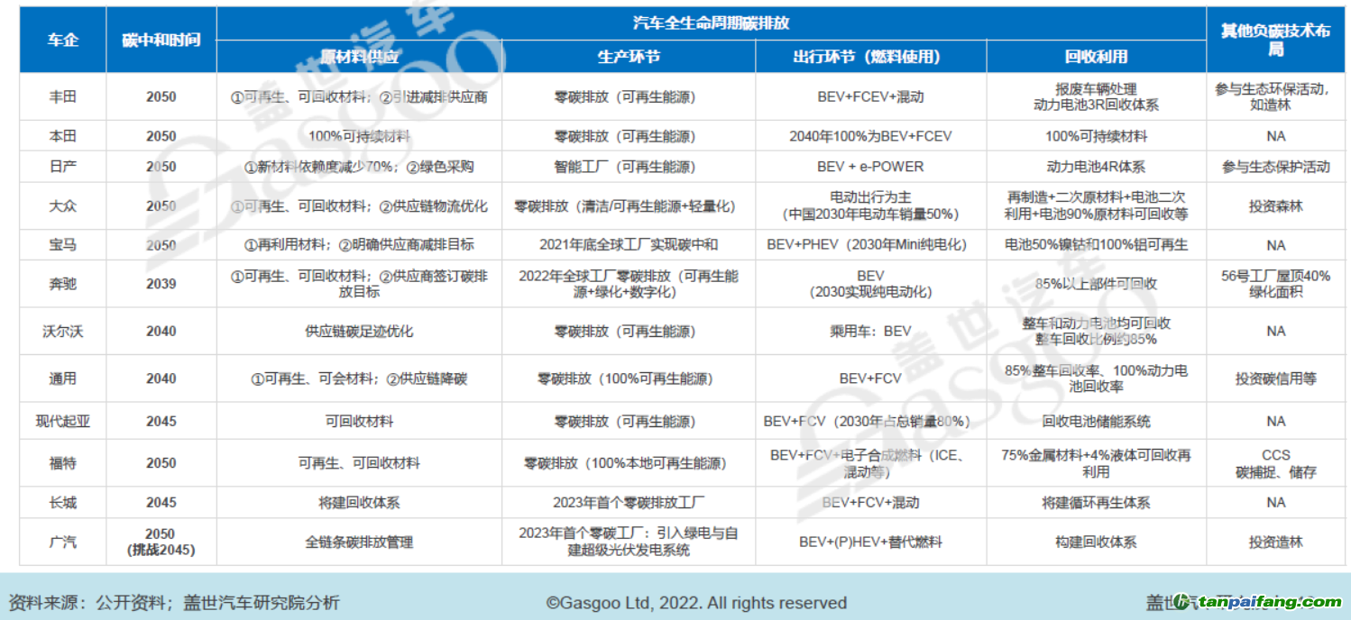 部分車企碳中和時間表及減碳舉措，圖片來源：蓋世汽車研究院