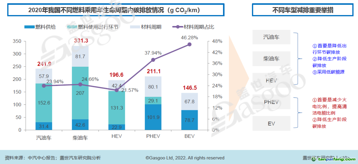 2020年我國不同燃料乘用車生命周期內碳排放中情況，圖片來源：