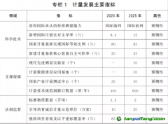 國務院關于印發計量發展規劃（2021—2035年）的通知【國發〔2021〕37號】