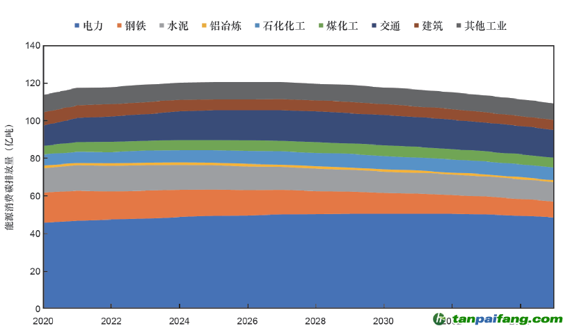 圖2 基于重點行業/領域的中國能源活動和工業過程碳排放預測