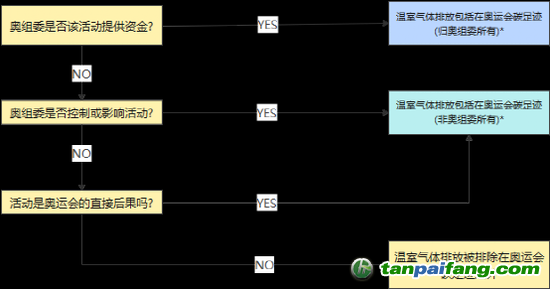 *如果答案是肯定的，但無法以任何合理程度的準確性估計排放量，這些可能被排除在碳足跡計算之外。